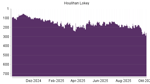 BOTSI®-Advisor Hochstufung Houlihan Lokey von Rang 176 auf ...