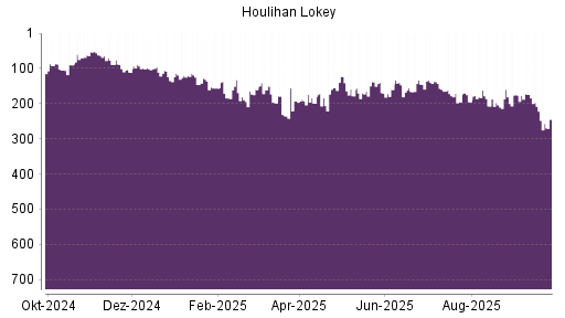 BOTSI®-Advisor Hochstufung Houlihan Lokey von Rang 204 auf ...