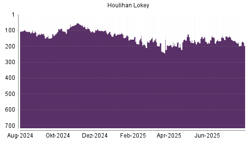 BOTSI®-Advisor Hochstufung Houlihan Lokey von Rang 172 auf Rang 170
