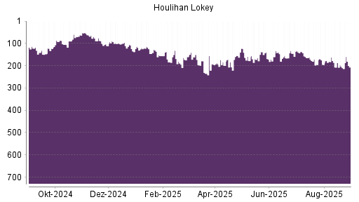 BOTSI®-Advisor Hochstufung Houlihan Lokey von Rang 204 auf ...