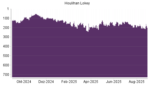 BOTSI®-Advisor Hochstufung Houlihan Lokey von Rang 204 auf ...
