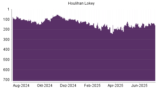 BOTSI®-Advisor Hochstufung Houlihan Lokey von Rang 145 auf ...