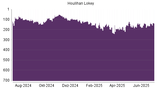 BOTSI®-Advisor Hochstufung Houlihan Lokey von Rang 190 auf Rang 175