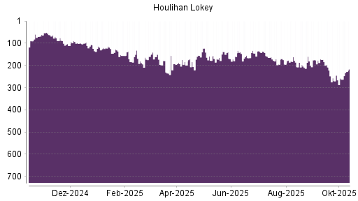 BOTSI®-Advisor Abstufung Houlihan Lokey von Rang 113 auf Rang 145