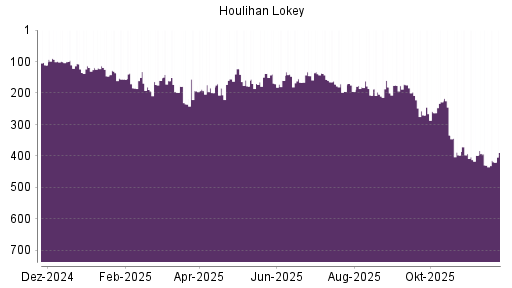 BOTSI®-Advisor Abstufung Houlihan Lokey von Rang 208 auf ...