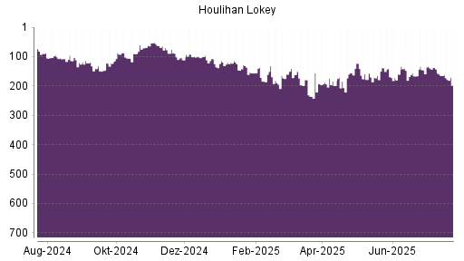 BOTSI®-Advisor Abstufung Houlihan Lokey von Rang 169 auf Rang 177