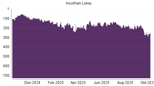 BOTSI®-Advisor Abstufung Houlihan Lokey von Rang 120 auf Rang 129