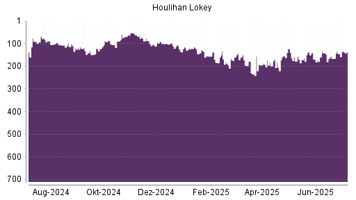 BOTSI®-Advisor Hochstufung Houlihan Lokey von Rang 214 auf Rang 172