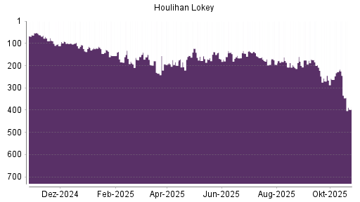 BOTSI®-Advisor Abstufung Houlihan Lokey von Rang 156 auf Rang 172