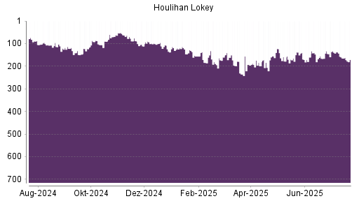 BOTSI®-Advisor Hochstufung Houlihan Lokey von Rang 155 auf Rang 151