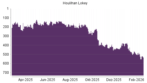 BOTSI®-Advisor Abstufung Houlihan Lokey von Rang 157 auf ...