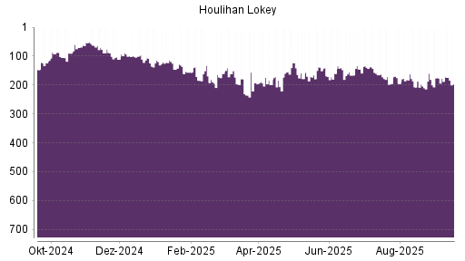 BOTSI®-Advisor Hochstufung Houlihan Lokey von Rang 181 auf Rang 176