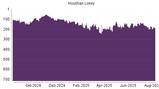 BOTSI®-Advisor Hochstufung Houlihan Lokey von Rang 213 auf Rang 209