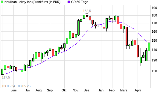 Houlihan Lokey-Aktie über 50-Tage-Linie