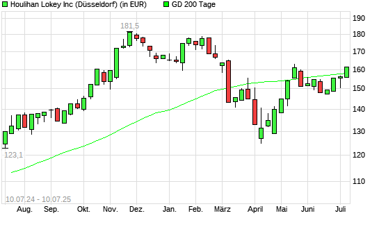 Houlihan Lokey-Aktie über 200-Tage-Linie