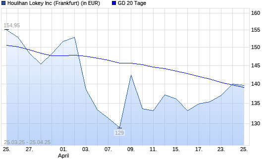 Houlihan Lokey-Aktie über 20-Tage-Linie