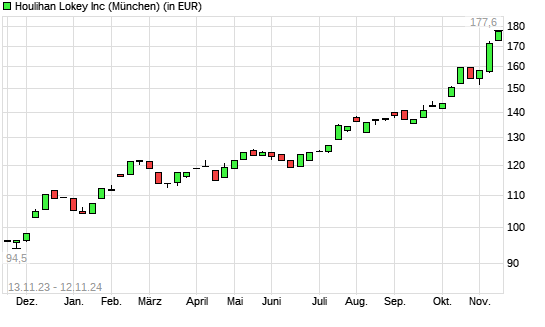 Houlihan Lokey-Aktie mit neuem All-Time-High