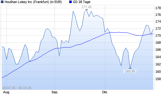 Houlihan Lokey-Aktie unter 38-Tage-Linie