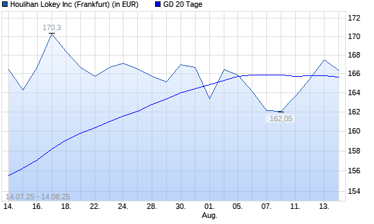 Houlihan Lokey-Aktie über 20-Tage-Linie