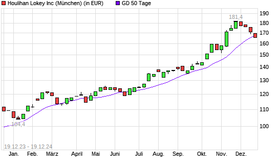 Houlihan Lokey-Aktie unter 50-Tage-Linie
