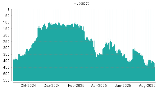 BOTSI®-Advisor Abstufung HubSpot von Rang 84 auf Rang 101