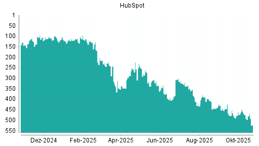 BOTSI®-Advisor belässt HubSpot weiter auf ...