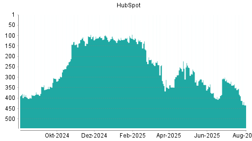 BOTSI®-Advisor Abstufung HubSpot von Rang 390 auf ...