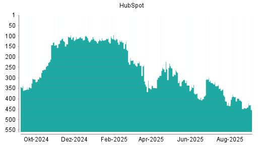 BOTSI®-Advisor Abstufung HubSpot von Rang 389 auf ...