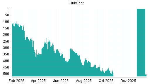 BOTSI®-Advisor Abstufung HubSpot von Rang 399 auf ...