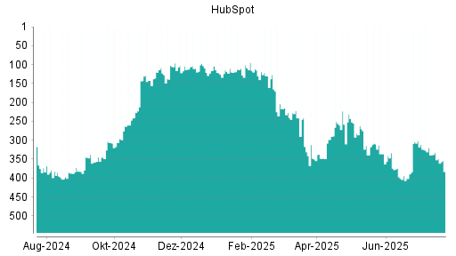 BOTSI®-Advisor Abstufung HubSpot von Rang 305 auf Rang 366