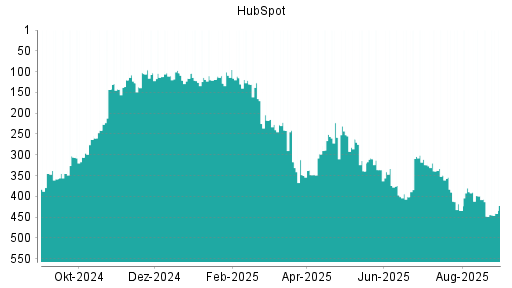 BOTSI®-Advisor Hochstufung HubSpot von Rang 448 auf ...