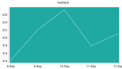 BOTSI®-Advisor Hochstufung HubSpot von Rang 448 auf ...