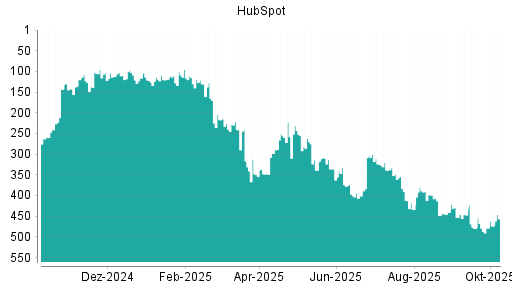 BOTSI®-Advisor Hochstufung HubSpot von Rang 487 auf ...