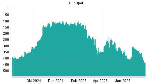 BOTSI®-Advisor Abstufung HubSpot von Rang 390 auf ...