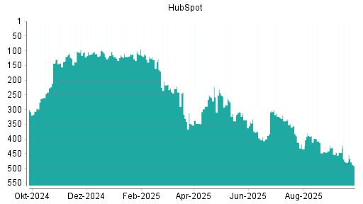 BOTSI®-Advisor Abstufung HubSpot von Rang 447 auf ...
