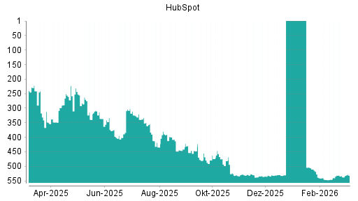 BOTSI®-Advisor Hochstufung HubSpot von Rang 339 auf ...