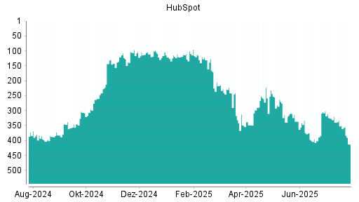 BOTSI®-Advisor Hochstufung HubSpot von Rang 110 auf ...