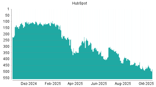 BOTSI®-Advisor Abstufung HubSpot von Rang 467 auf ...