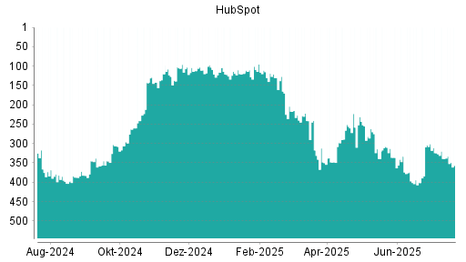 BOTSI®-Advisor Abstufung HubSpot von Rang 339 auf ...
