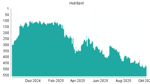 BOTSI®-Advisor Hochstufung HubSpot von Rang 453 auf ...