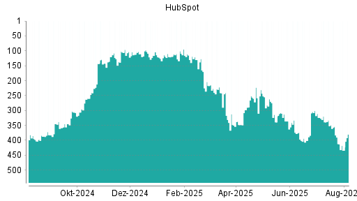 BOTSI®-Advisor Abstufung HubSpot von Rang 85 auf Rang 96