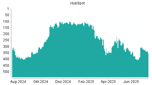 BOTSI®-Advisor Abstufung HubSpot von Rang 333 auf ...