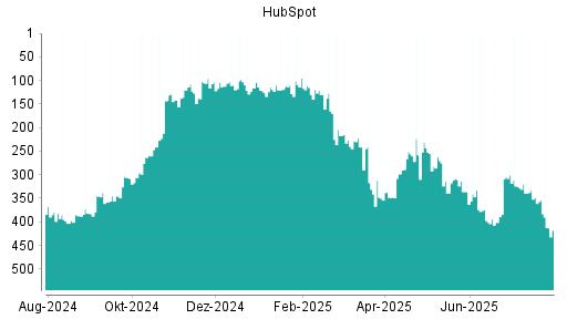 BOTSI®-Advisor belässt HubSpot weiter auf ...