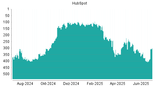 BOTSI®-Advisor Hochstufung HubSpot von Rang 401 auf ...