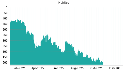 BOTSI®-Advisor Abstufung HubSpot von Rang 522 auf ...