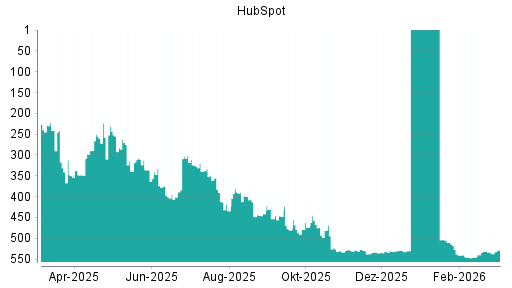 BOTSI®-Advisor Abstufung HubSpot von Rang 530 auf ...