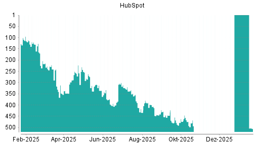 BOTSI®-Advisor Abstufung HubSpot von Rang 324 auf ...