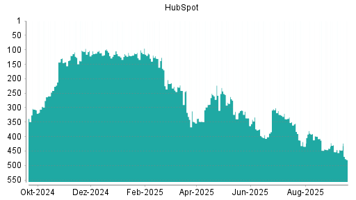 BOTSI®-Advisor Abstufung HubSpot von Rang 339 auf ...