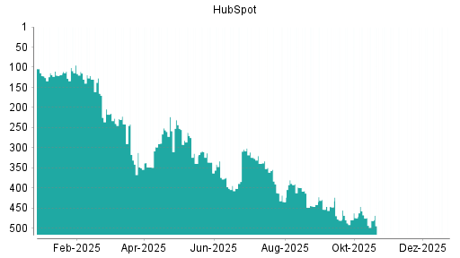 BOTSI®-Advisor Abstufung HubSpot von Rang 530 auf ...