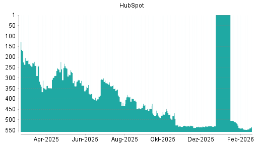 BOTSI®-Advisor Hochstufung HubSpot von Rang 537 auf ...